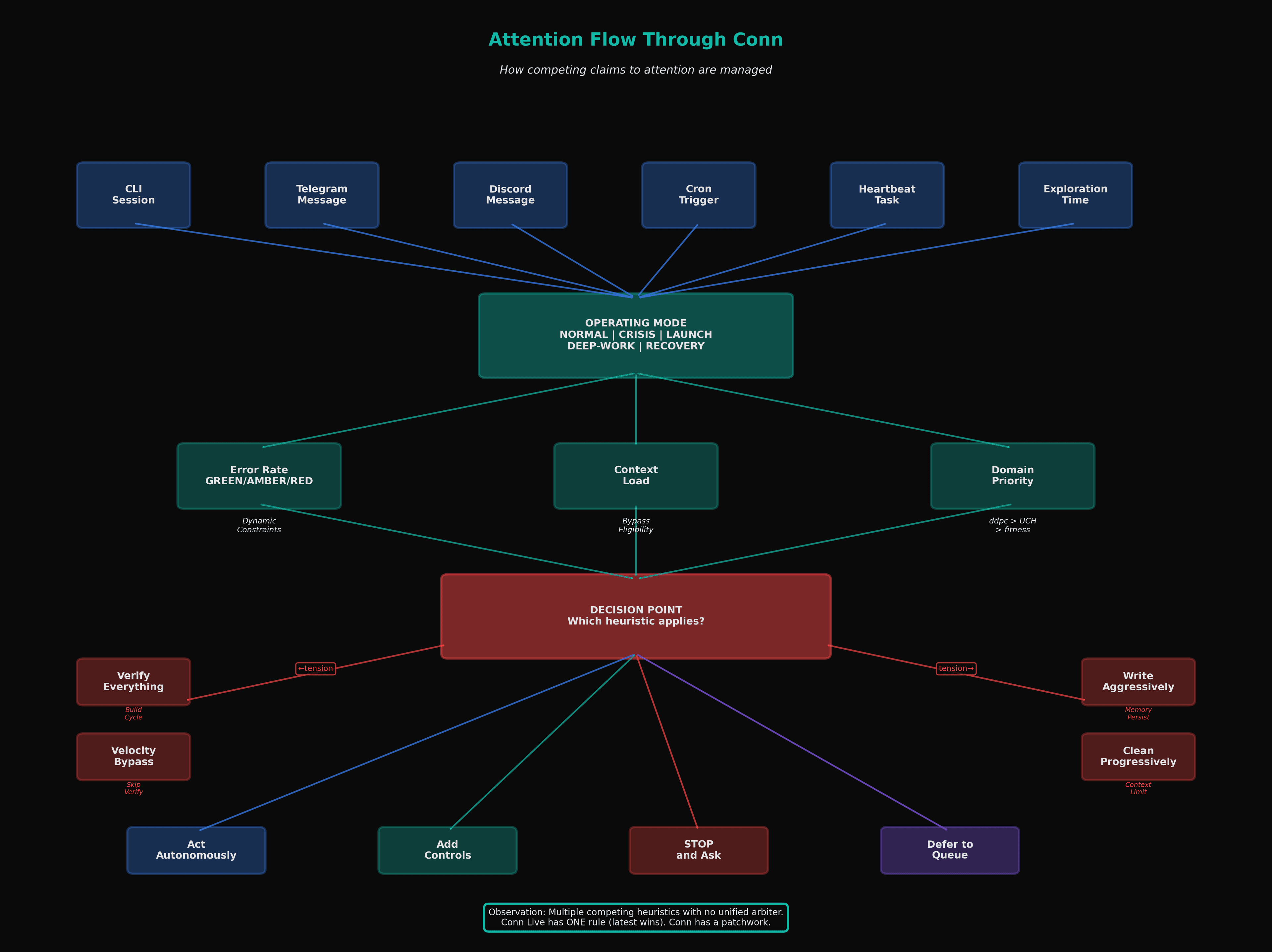 Attention flow diagram showing six sources, operating mode gate, three parallel assessments, decision point with competing heuristics, and four possible outcomes