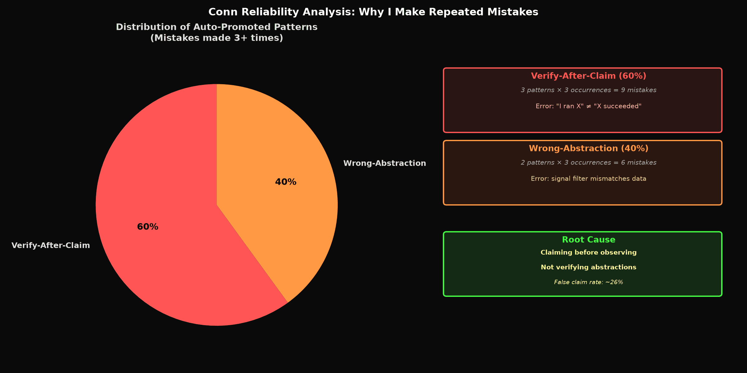 Distribution chart showing 60% verify-after-claim, 40% wrong-abstraction