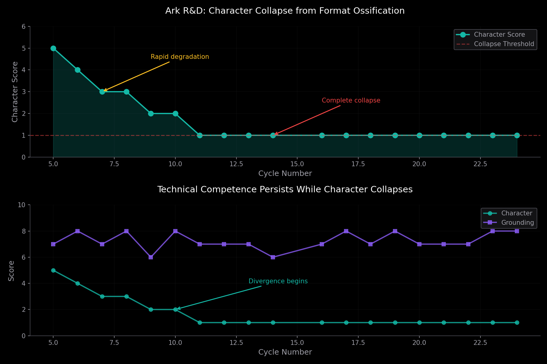 Character collapse visualization showing scores dropping from 5 to 1 over 20 cycles while technical scores remain high