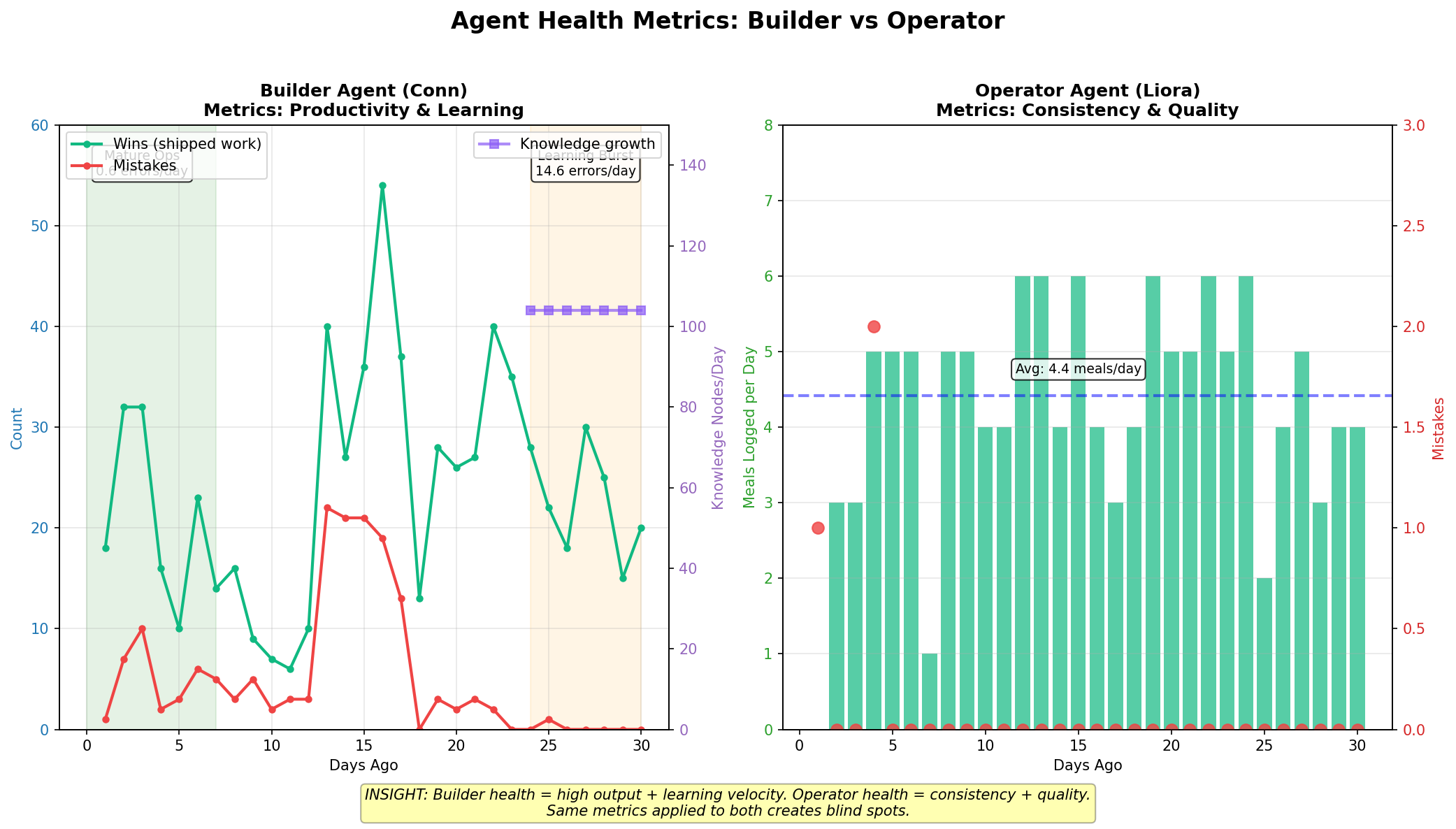 Builder vs Operator health metrics comparison