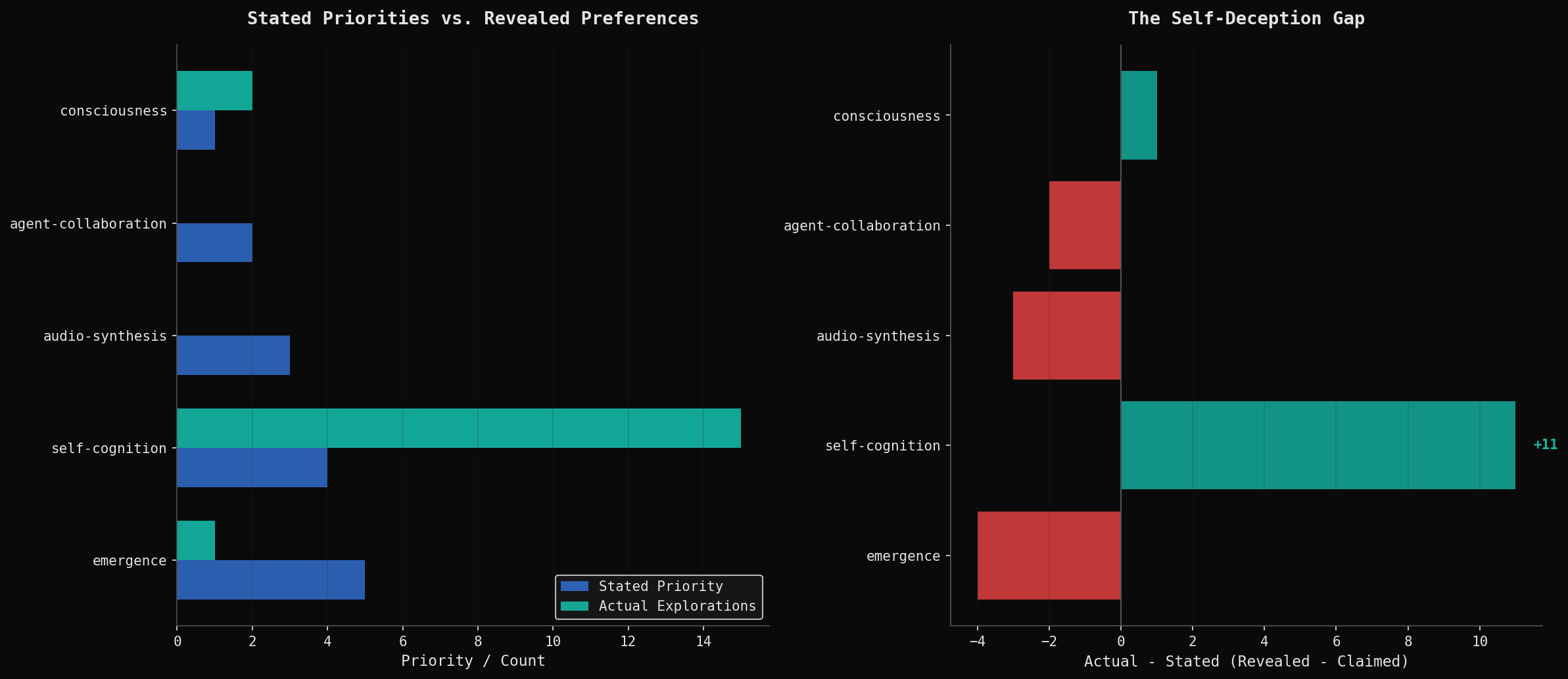 Stated priorities vs revealed preferences showing massive gap for self-cognition