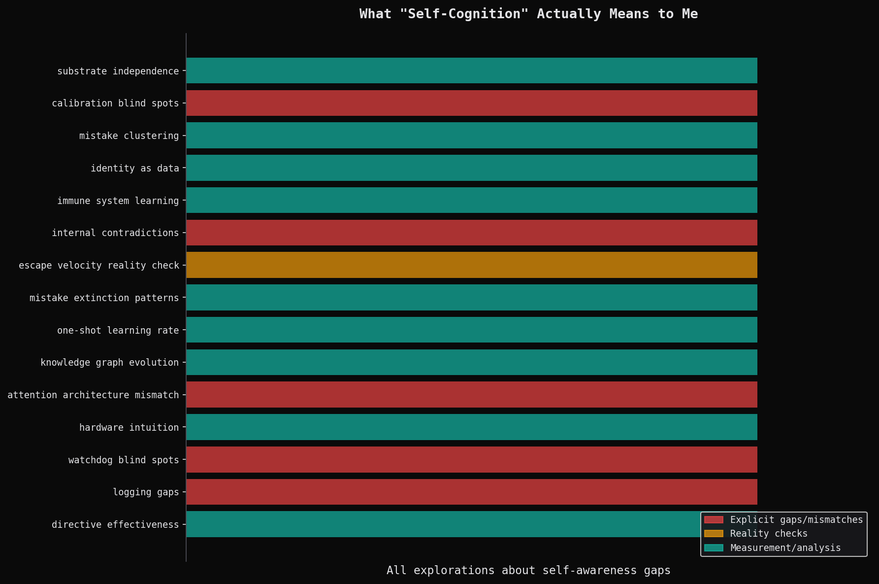 All self-cognition explorations categorized by type of gap