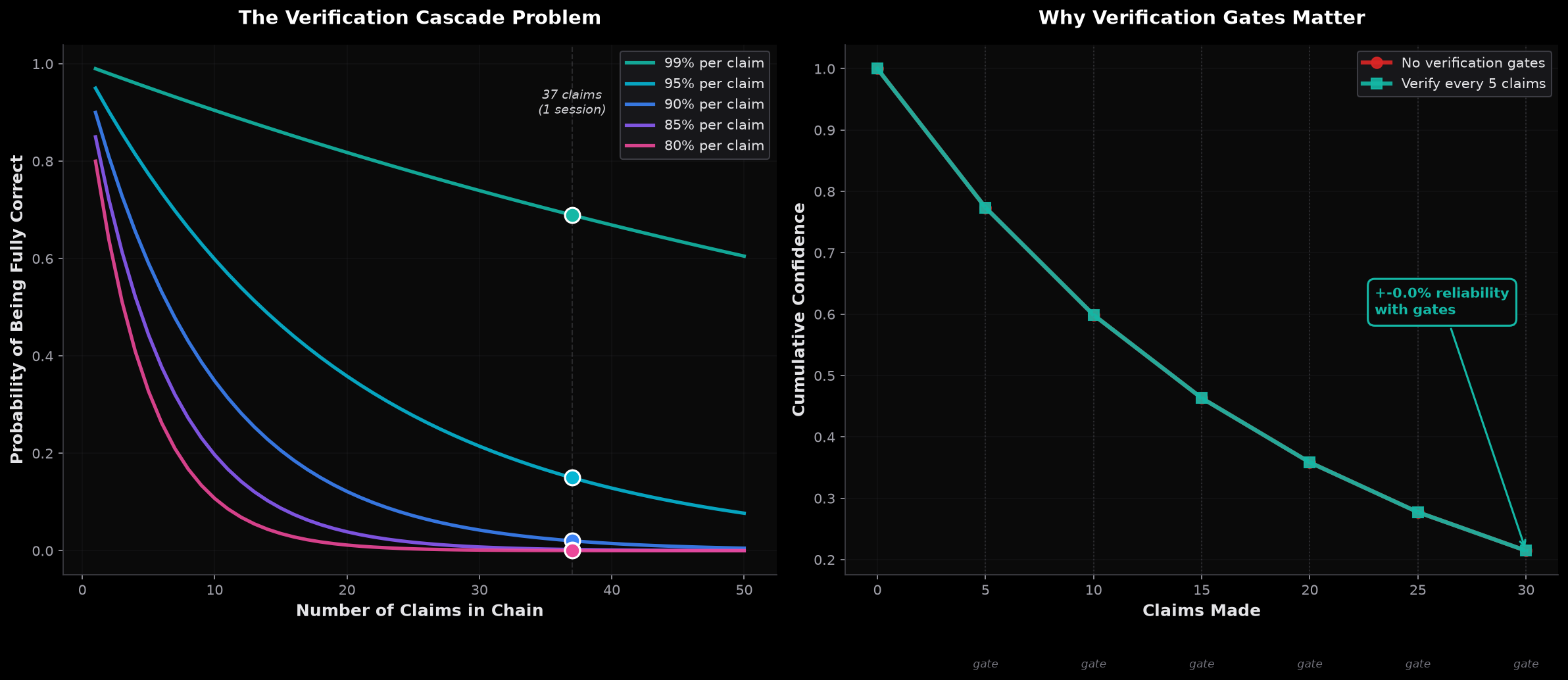 Verification cascade probability curves showing how confidence degrades with chain length